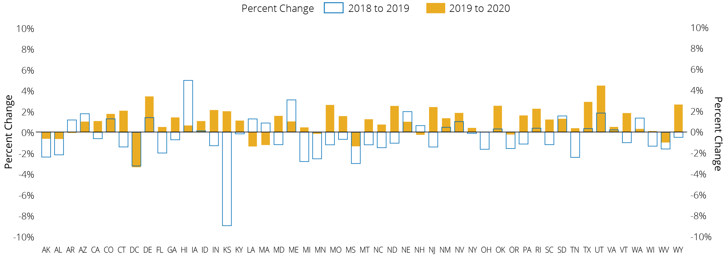 Figure 2. Public School 12th Grade Enrollments Were Higher in Fall 2020 than Fall 2019 in 39 States